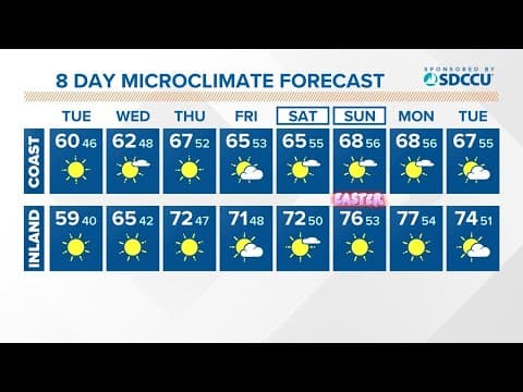 A cold, breezy start to Tuesday before a notable warm up later this week