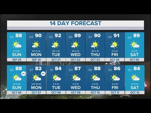 DFW Weather: Dry, warm, repeat.