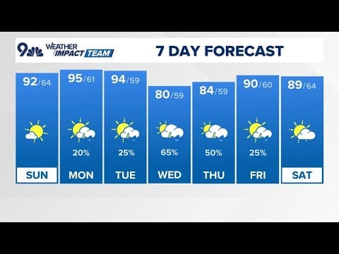Extended forecast | Hot with isolated storms before cooldown comes mid-week