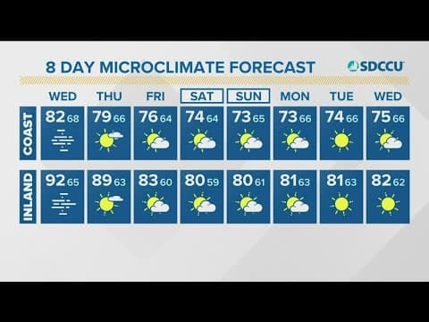 Final day of heat Wednesday for San Diego before cooler temps arrive
