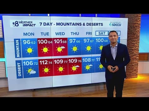 Another heat wave expected midweek as high temps soar well above normal