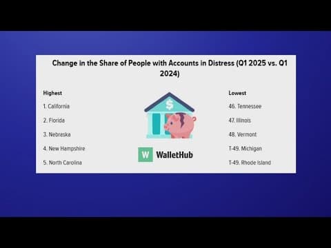 Florida ranks in top 3 US states with financial distress, according to new study