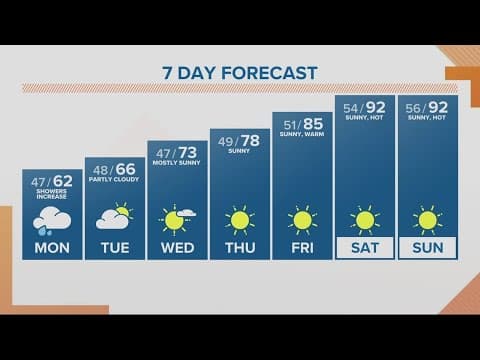 KGW Forecast: Sunrise, Monday, May 8, 2023