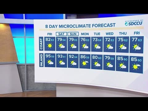 Warm, breezy and dry days in store for San Diego