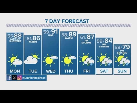 Denver weather: Hot, dry week ahead for Colorado