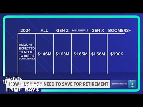 How much you need to save for retirement in Tampa Bay
