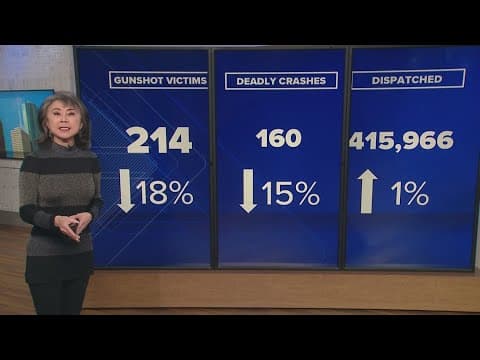 Report shows crime down in Harris County in 2024