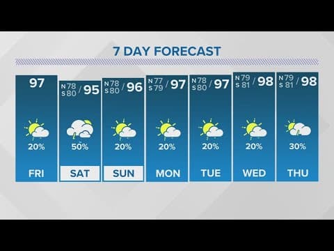 New Orleans Weather: Scorching heat continues this weekend, more storms Saturday