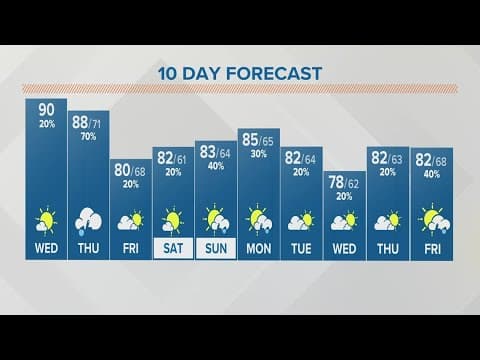 Wednesday afternoon forecast for Columbus, Ohio | July 5, 2023