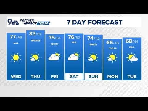 Extended Forecast | Sunny and warm weather for Denver this week as highs climb