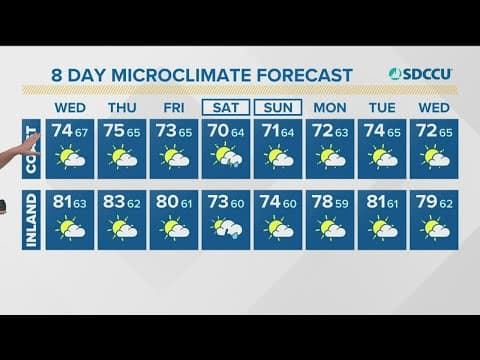 Slightly drier days before storm chances return