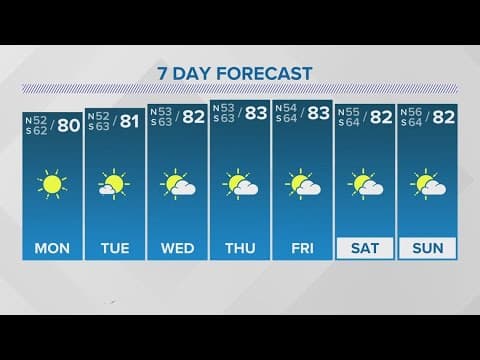New Orleans Weather: Warming up this week into the 80s with no rain