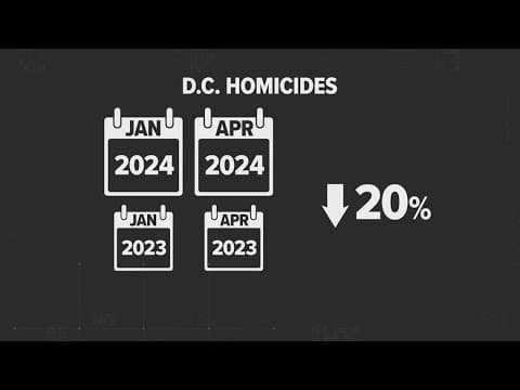 Verify: DC Crime is down first four months of 2024