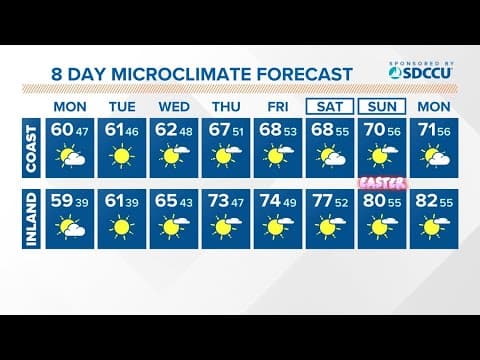 Morning drizzle and wind Monday before warming and clearing trend kicks in