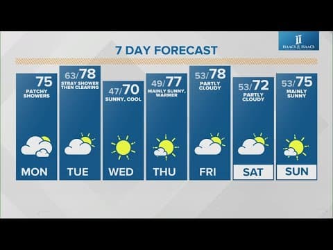 Live Doppler 13 morning forecast | Monday, Sept. 30, 2024