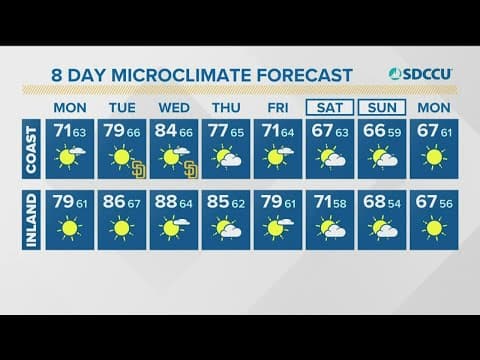 Warmer and drier conditions for the start of the week in San Diego