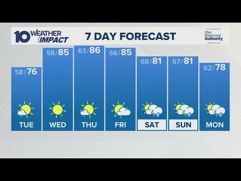 Columbus, OH Tuesday forecast | Plenty of sun ahead