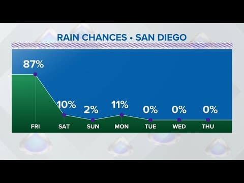 Another Winter weather throwback arrives Friday  | San Diego Weather Forecast