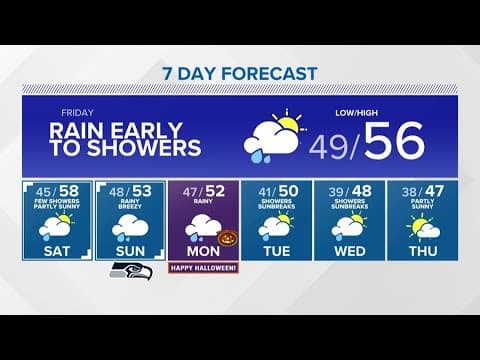 Winds ease up, showers early Friday morning | King 5 Weather
