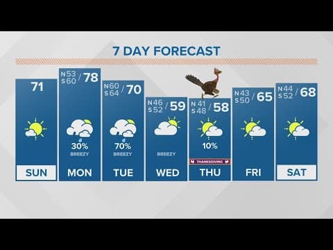 Weather: Perfect weather Sunday, storms Monday night into Tuesday ahead of a chilly Thanksgiving
