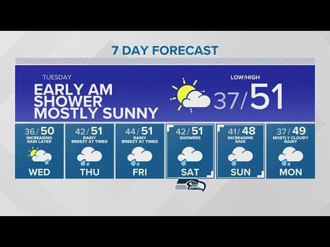 Tuesday brings break from wind, rain | KING 5 Weather