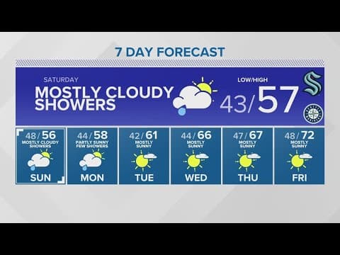 The weekend will bring cloudy skies, possibility of scattered showers | KING 5 Weather