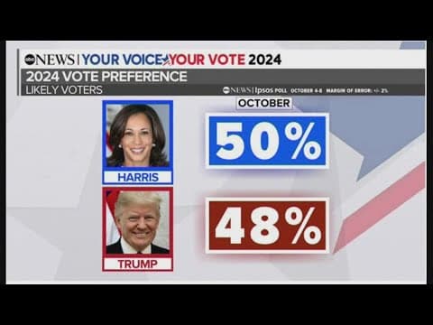 A new ABC News & IPSOS poll shows Kamala Harris slightly ahead of Donald Trump