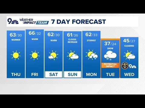 Colorado Weather | Denver's weather set for drastic cold drop with snow next week