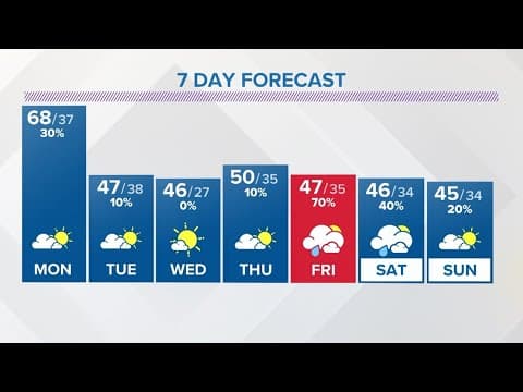 Sunday evening forecast | March 5, 2023