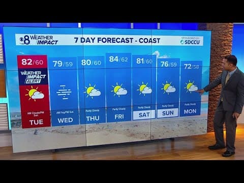 Coastal fog and inland sunshine sticks around Tuesday with a modest slip in temperatures