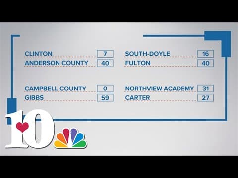 10Sports Blitz: Scores for Week 7