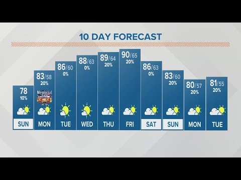 Sunday morning forecast for Columbus, Ohio | May 28, 2023