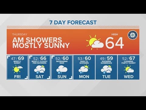 Drying out a little bit before showers return | KING 5 Weather