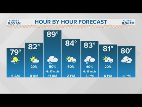 New Orleans Weather: Scattered thunderstorms continue