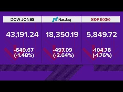 Dow drops nearly 650 points on worries that Trump’s latest tariffs will slow the economy