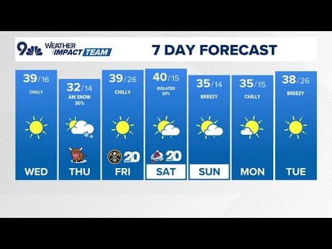 Denver Gazette forecast for Wednesday, Jan. 8