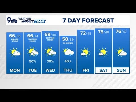 Extended forecast | Spring-like week with daily rain chances through Thursday
