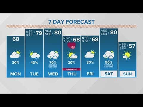 New Orleans Weather: Two cold fronts bring storms this week
