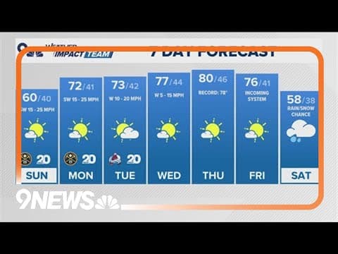 Latest forecast | Windy week forecasted for Colorado with potential record heat