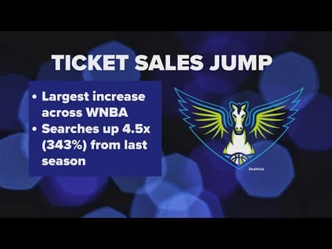 Dallas Wings tickets sales are skyrocketing, new data shows