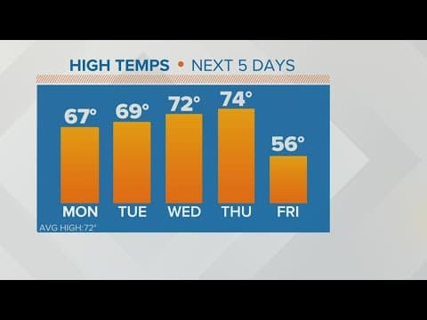 Columbus, Ohio Weather forecast for Monday, Oct. 3