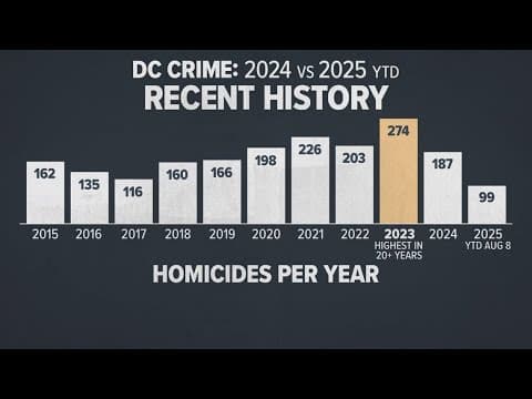 Federalization of DC policing comes as stats show a decrease in crime