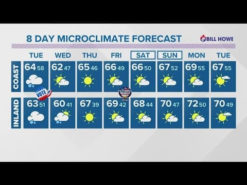 Rain, wind set to have an impact across San Diego County on Tuesday