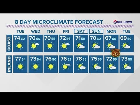 High surf through Tuesday, cool temps into next week