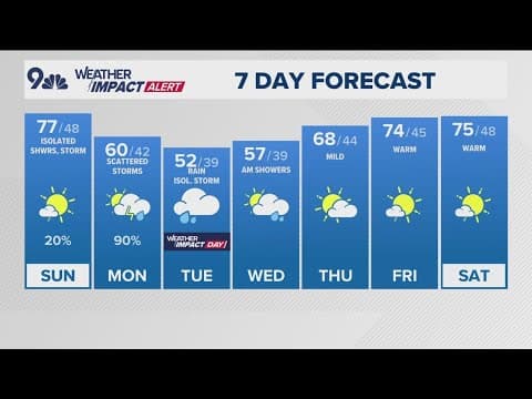 Latest forecast | Warm and mostly sunny Sunday with scattered showers late