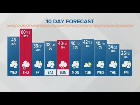 Columbus, Ohio weather forecast | Jan. 18, 2023