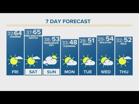 Denver Gazette Forecast: Friday, March 1