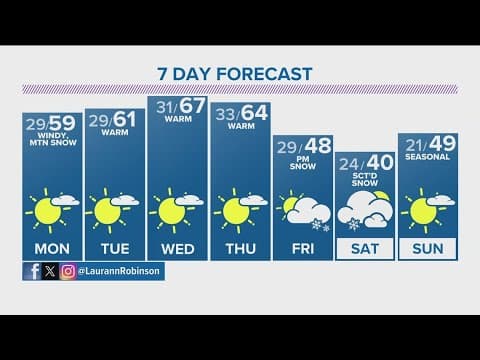 Denver Gazette forecast for Monday, Dec. 4