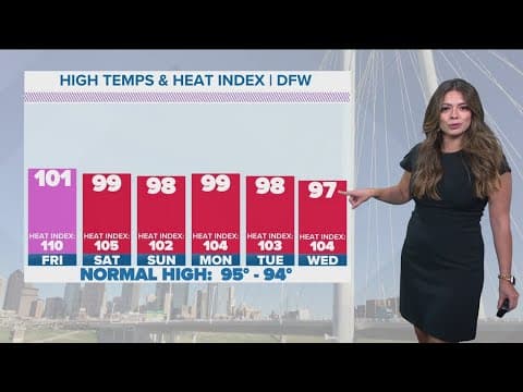 DFW Weather | Temperature to start dropping below triple digits in 14 day forecast