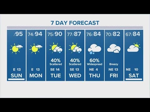 Warm and humid for Sunday, but a nice cooldown on the way